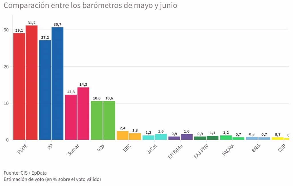 El último barómetro del CIS sostiene al PSOE en cabeza con solo medio punto de ventaja sobre el PP